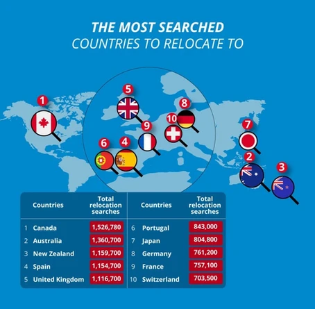 2024全球最受歡迎移民目的地岀爐：加拿大、澳洲、新西蘭位列三甲